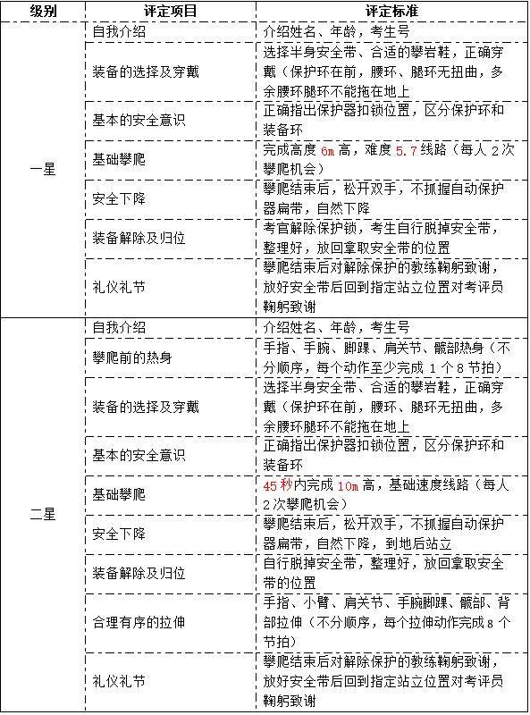 “五星攀岩·上海市青少年攀岩等级评定”一至三星评定细则公布！快来首批成员岩馆报名吧(图2)