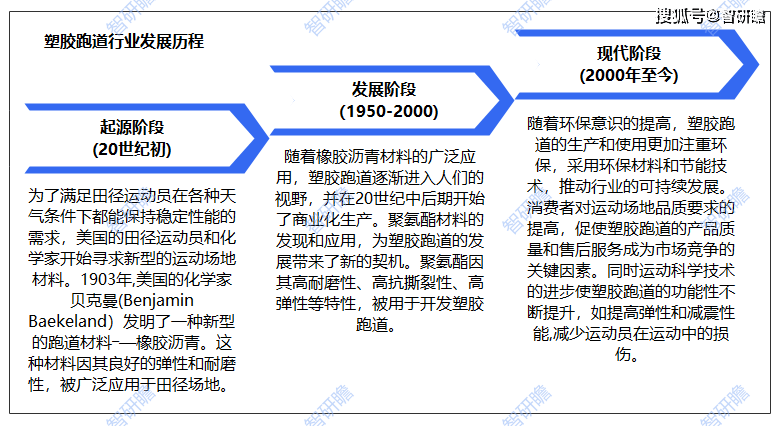中国塑胶跑道行业报告：产业链、行业发展历程、市场规模预测及发展趋势分析(图2)