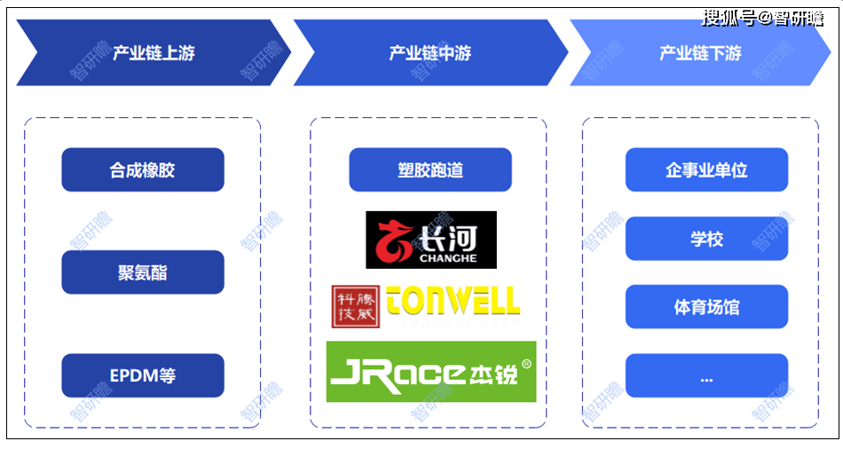 中国塑胶跑道行业报告：产业链、行业发展历程、市场规模预测及发展趋势分析(图3)