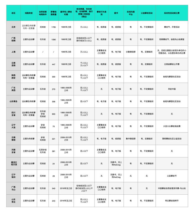 室内攀岩爆火一年后野攀发展成什么样了？(图8)