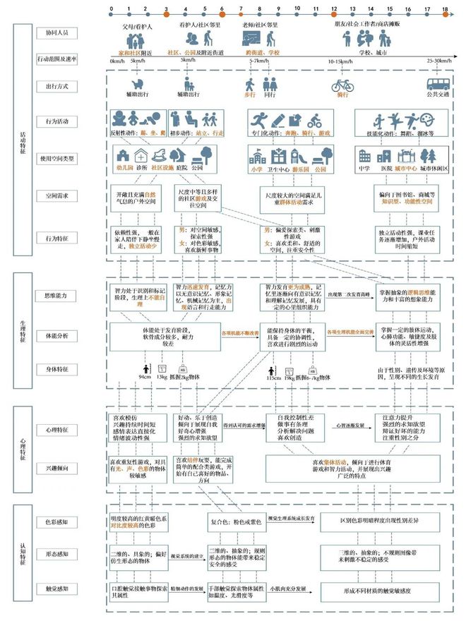 理论研究基于行为特征和路权优先的儿童友好街道研究(图5)