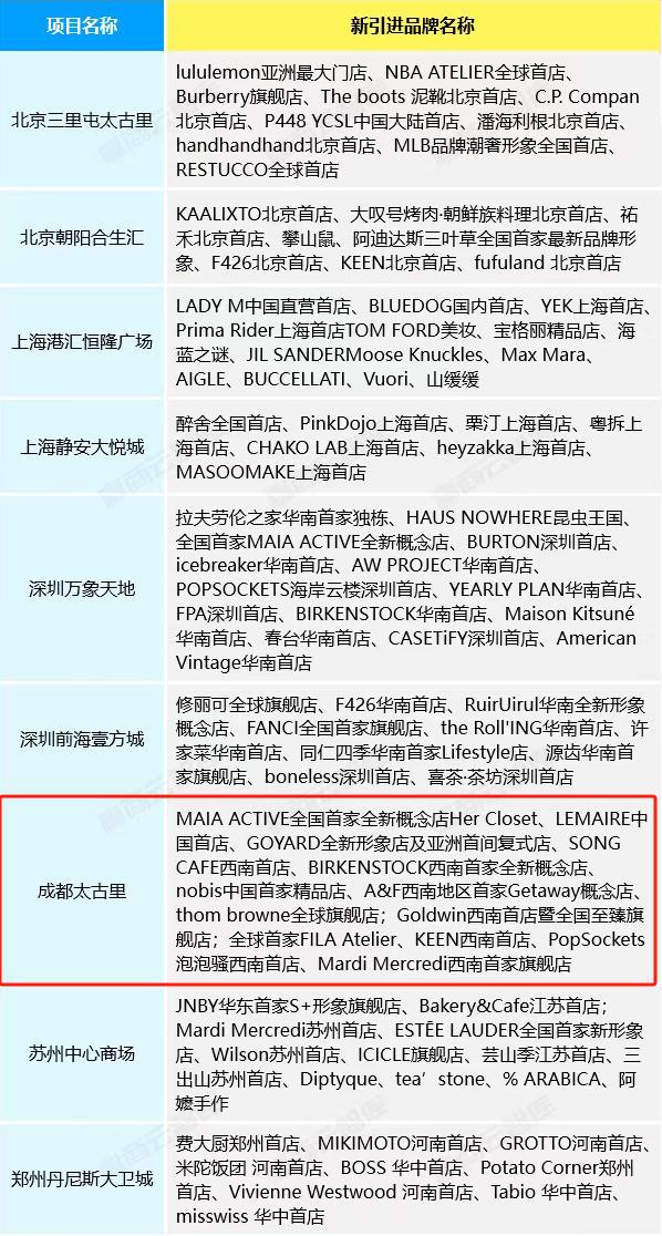成都四地上榜！2024年度人气购物中心TOP100来了！(图2)
