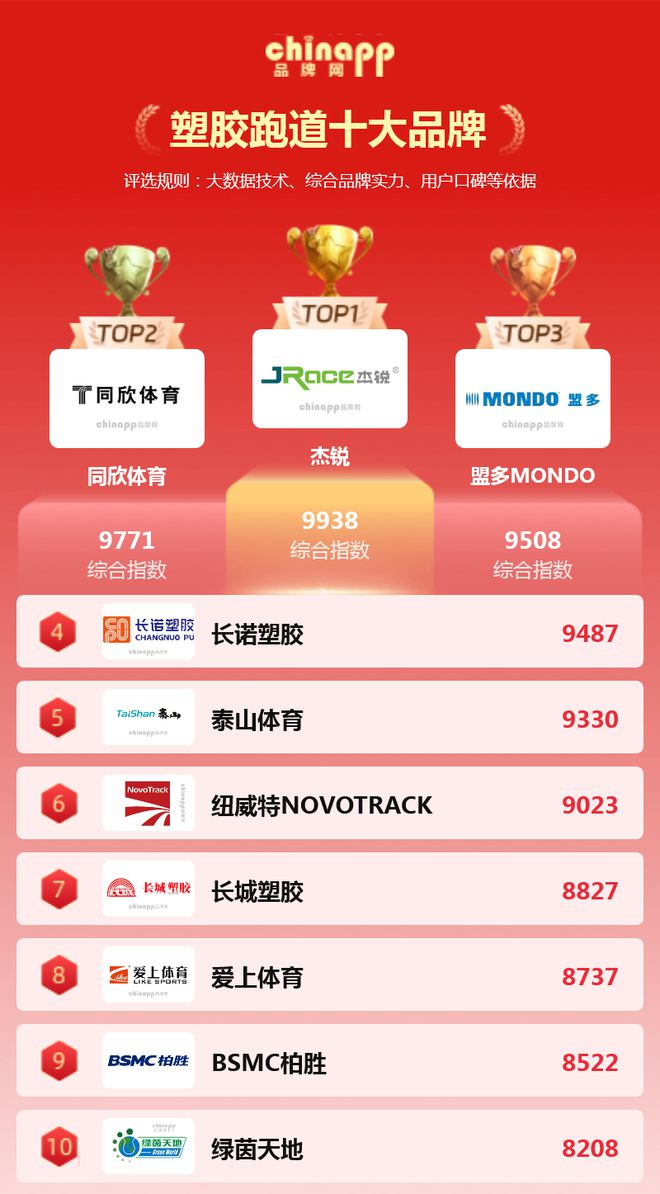 塑胶跑道应该选择什么品牌看看这份！