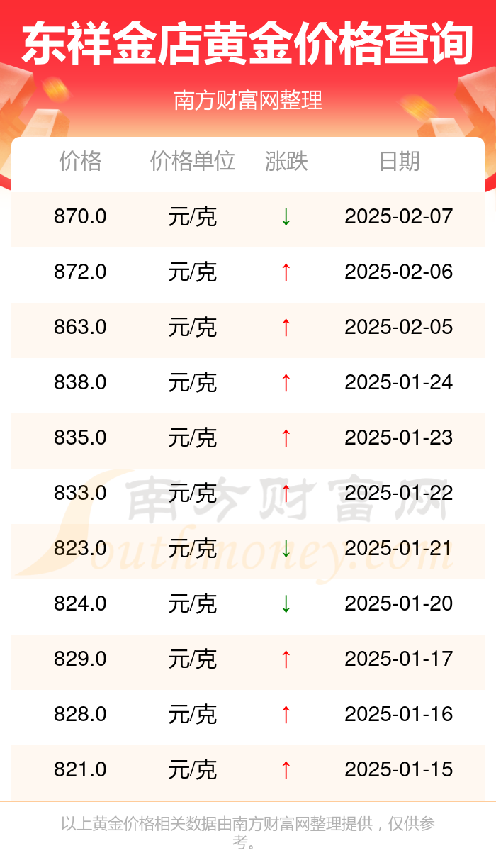 2025年2月9日东祥金店今日黄金价格（每克多少钱）(图2)