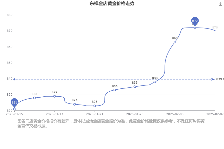 2025年2月9日东祥金店今日黄金价格（每克多少钱）