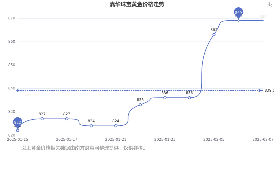 2025年2月9日嘉华珠宝今日黄金价格每克多少钱