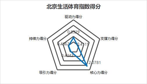 中国生活体育城市观察报告：赋能双奥之城“运动圈”北京激活生活体育“朋友圈”(图3)