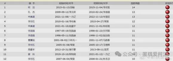 柯洁创造了一项世界纪录世界大赛14连胜(图2)