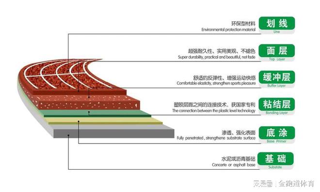 塑胶跑道大起底：一文看懂它的组成结构(图1)