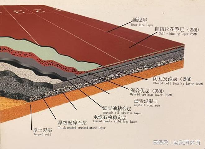 塑胶跑道大起底：一文看懂它的组成结构(图3)