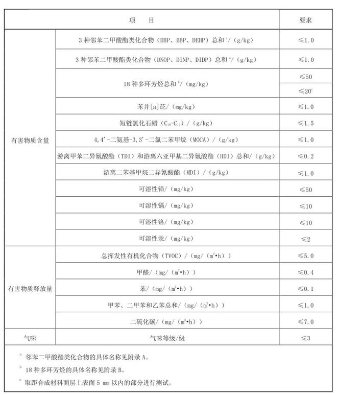 新国标塑胶跑道验收标准详解(图4)