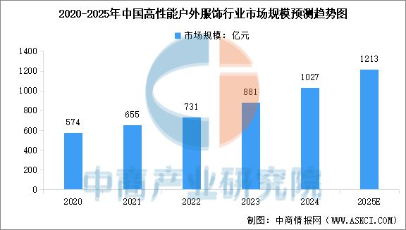 2025年中国户外用品行业市场前景预测研究报告(图6)