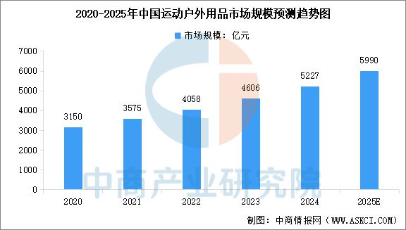 2025年中国户外用品行业市场前景预测研究报告(图4)