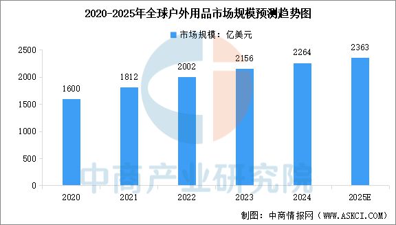 2025年中国户外用品行业市场前景预测研究报告(图3)