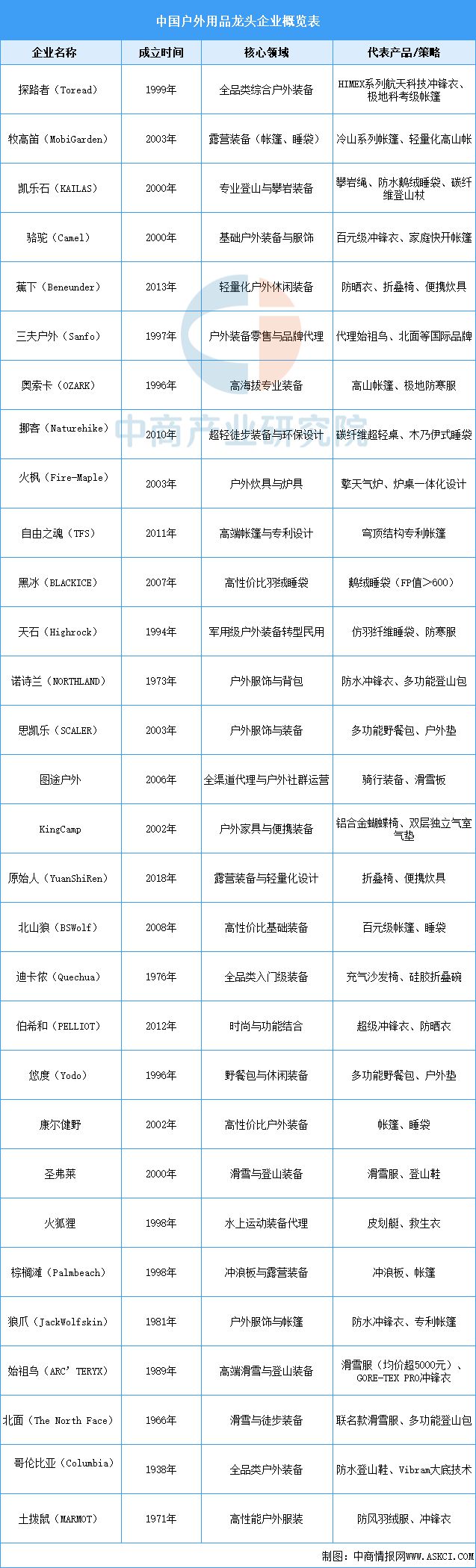 2025年中国户外用品行业市场前景预测研究报告(图8)