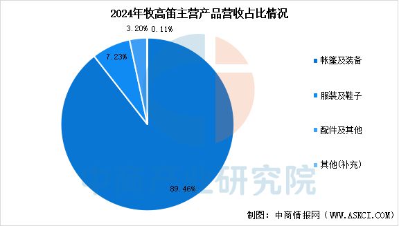 2025年中国户外用品行业市场前景预测研究报告(图10)