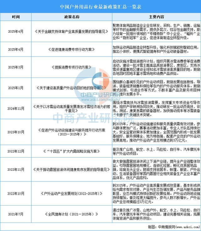 2025年中国户外用品行业市场前景预测研究报告(图2)