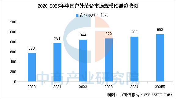 2025年中国户外用品行业市场前景预测研究报告(图7)