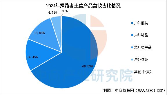 2025年中国户外用品行业市场前景预测研究报告(图16)
