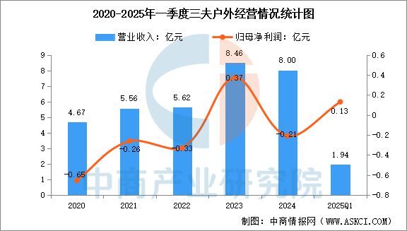 2025年中国户外用品行业市场前景预测研究报告(图13)