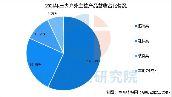 2025年中国户外用品行业市场前景预测研究报告(图14)