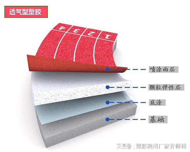 全塑型塑胶跑道与透气型塑胶跑道的区别(图2)