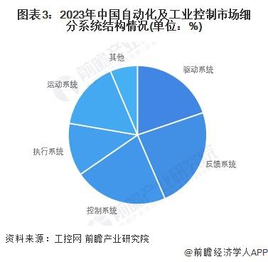 2024年中国工业自动化细分市场分析硬件占比较大但软件市场增速更快(图2)