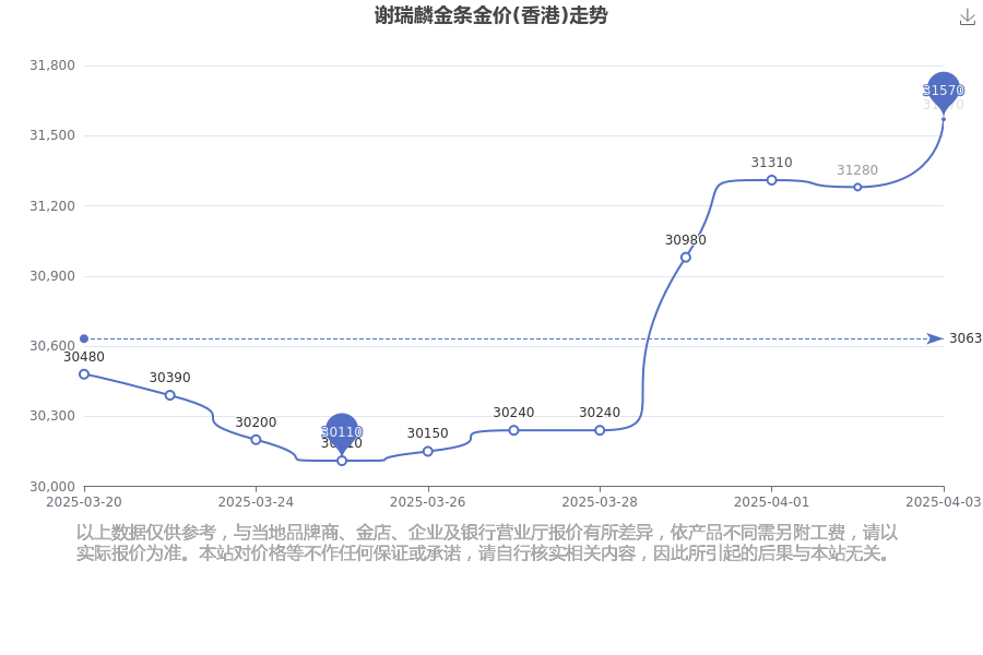 今日谢瑞麟金条金价(香港)查询（2025年4月6日）