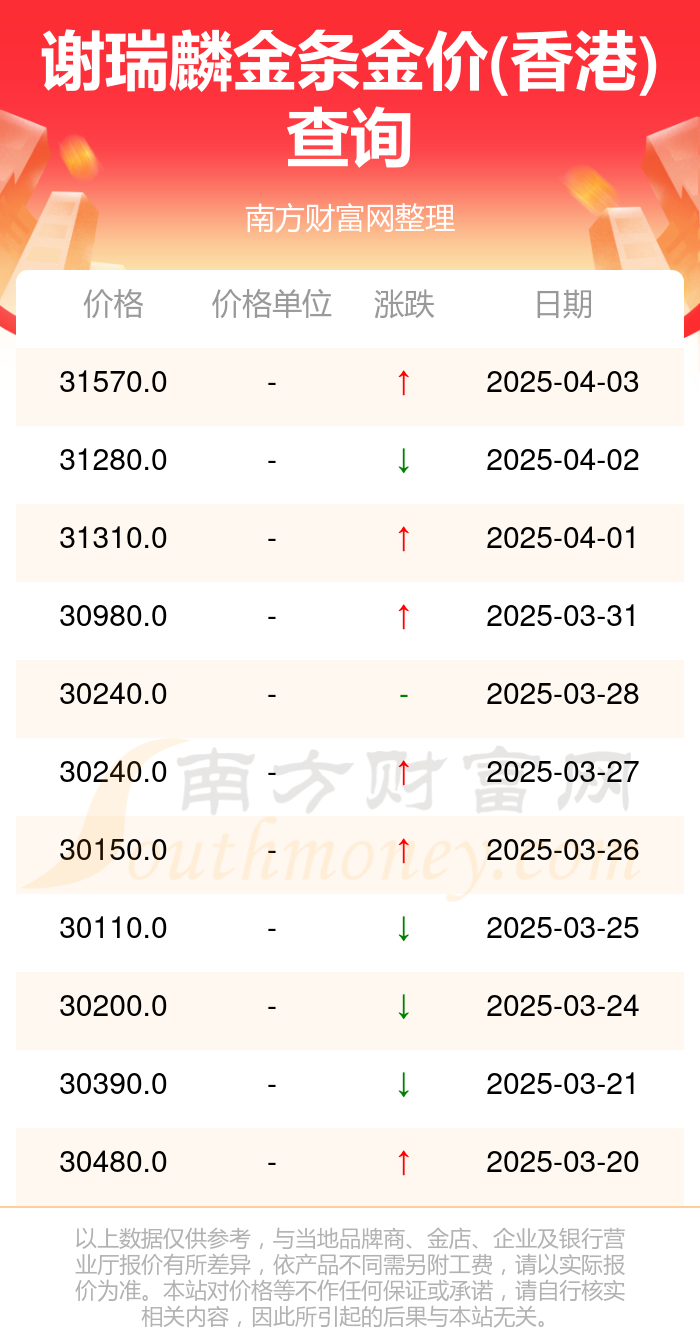 今日谢瑞麟金条金价(香港)查询（2025年4月6日）(图2)