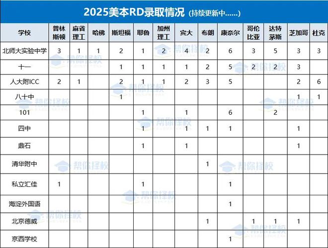隐藏黑马！北京国际化学校新势力杀疯了！实力叫板顶尖国际部！(图2)