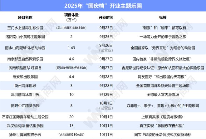 又一批主题乐园“国庆档”开业全球最大室内滑雪场也来了！