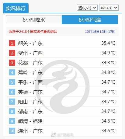 又登顶！全国高温榜前十广东占7席台风有新消息了温度记