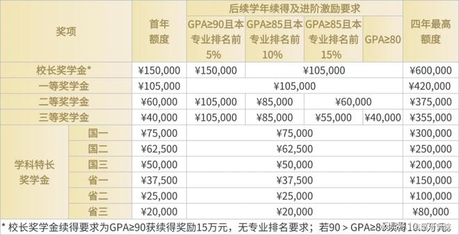 广东以色列理工学院学费贵吗？高投入、高产出家门口就能留学(图3)